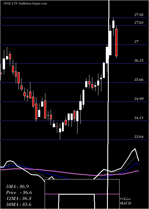 Daily chart LtcProperties