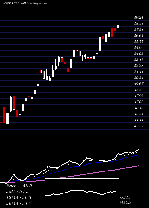  Daily chart LatamAirlines
