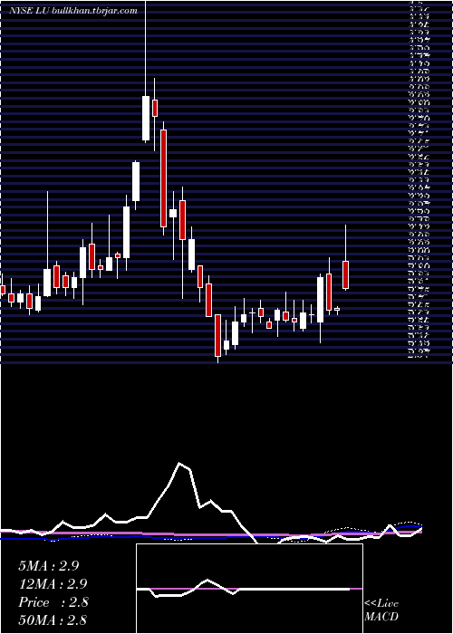  weekly chart LufaxHolding