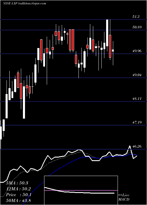  Daily chart LexingtonRealty