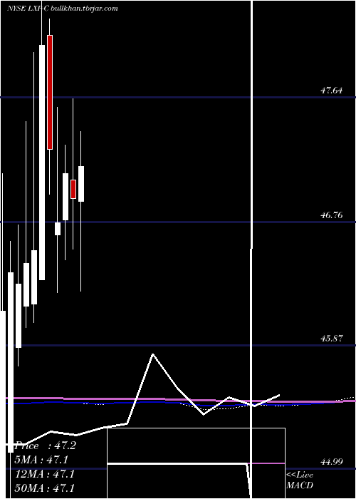  monthly chart LexingtonRealty