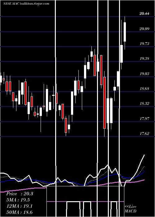  Daily chart MacerichCompany