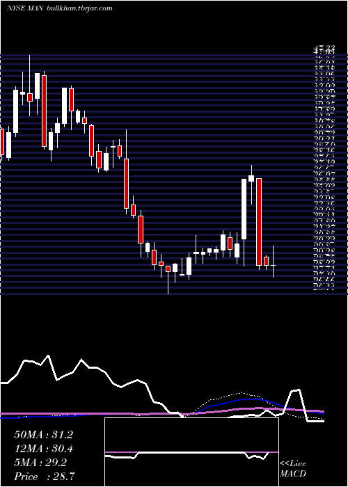  weekly chart Manpowergroup