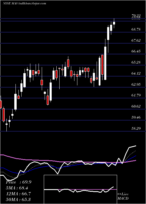  Daily chart MascoCorporation