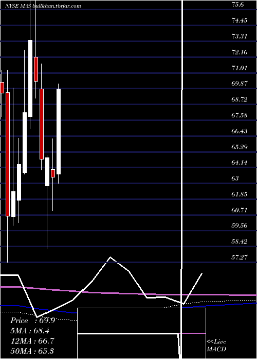  monthly chart MascoCorporation