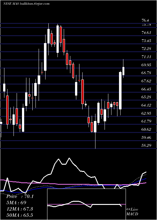  weekly chart MascoCorporation