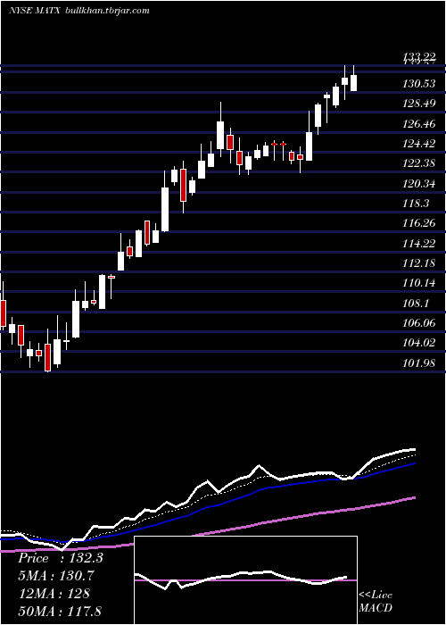  Daily chart MatsonInc