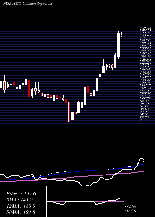  weekly chart MatsonInc
