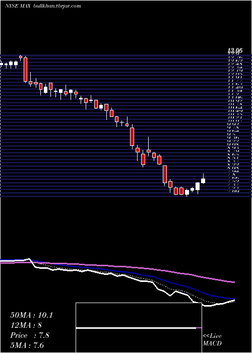  Daily chart MediaalphaInc