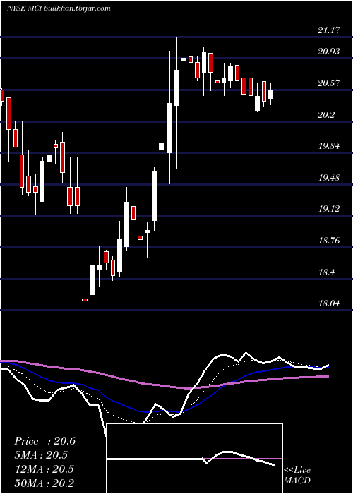  Daily chart BaringsCorporate