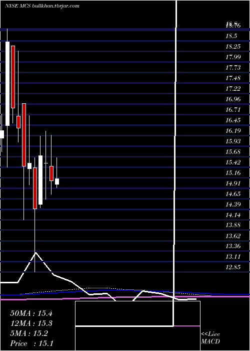  monthly chart MarcusCorporation