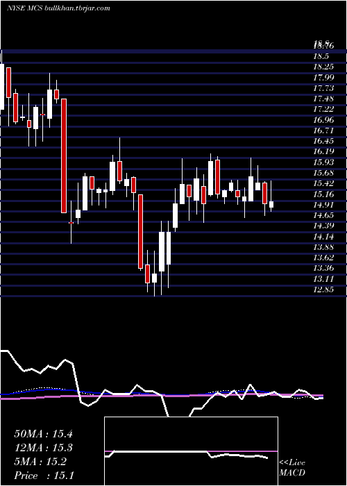  weekly chart MarcusCorporation