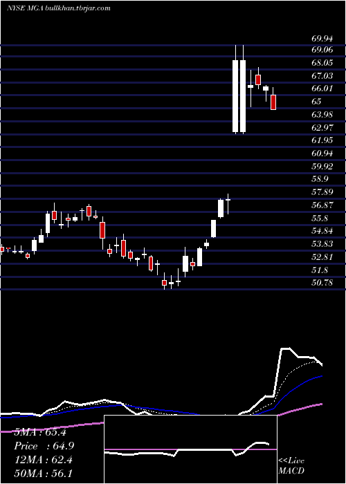  Daily chart MagnaInternational