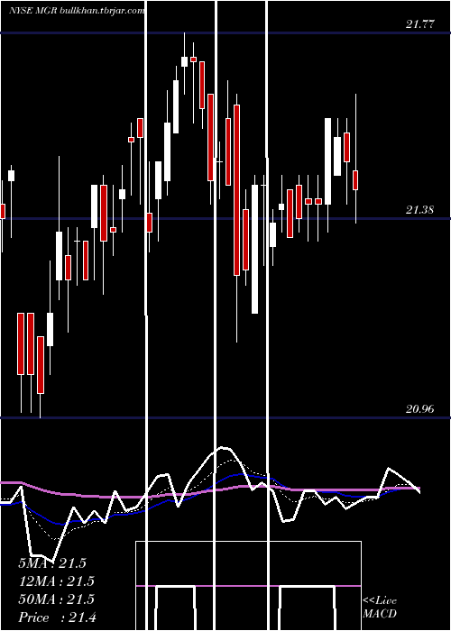  Daily chart AffiliatedManagers
