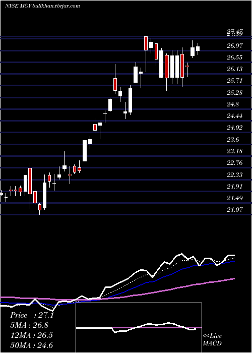 Daily chart MagnoliaOil