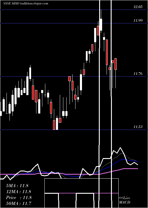  Daily chart BlackrockMuniholdings