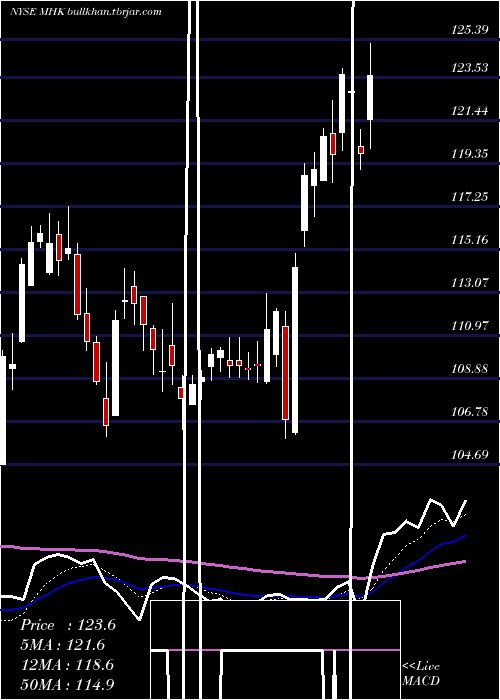  Daily chart MohawkIndustries