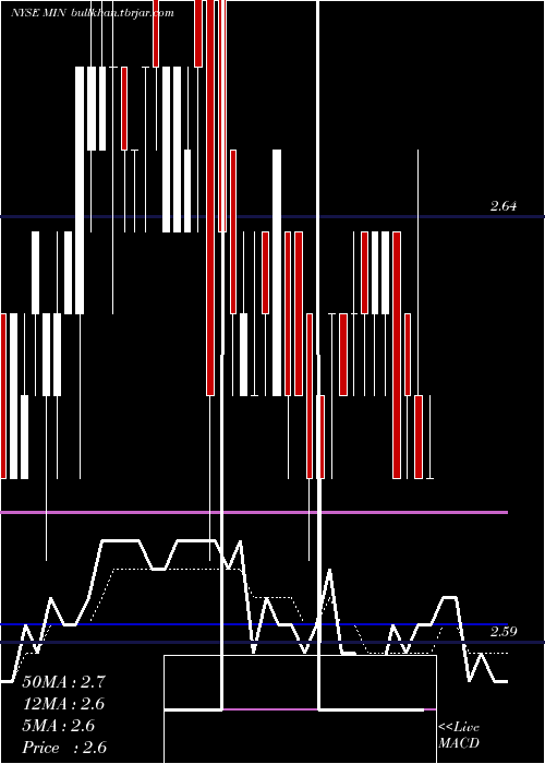  Daily chart MfsIntermediate