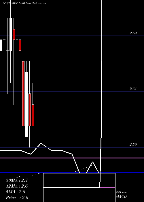  monthly chart MfsIntermediate