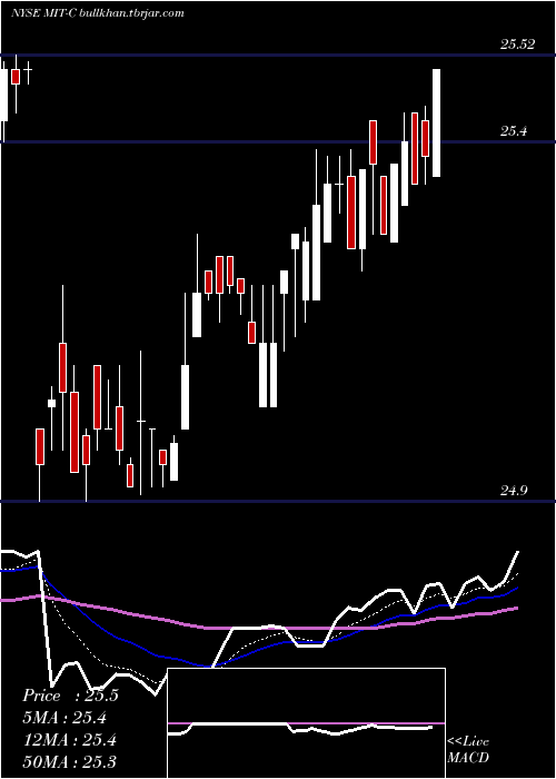  Daily chart AgMtg