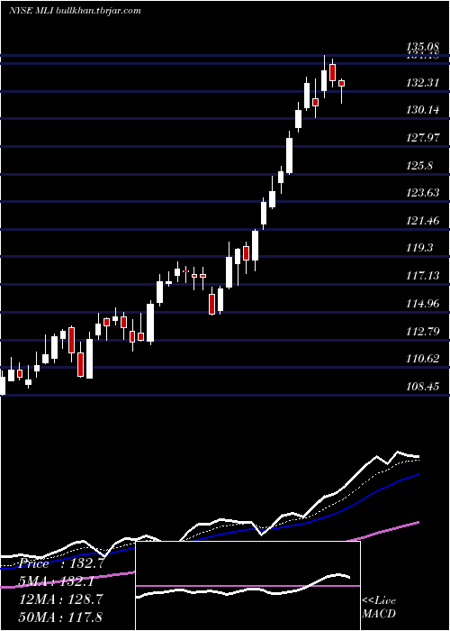  Daily chart MuellerIndustries