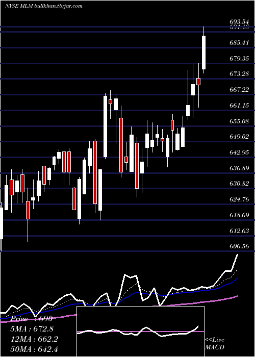  Daily chart MartinMarietta