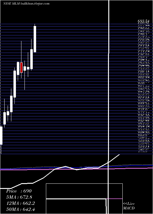  monthly chart MartinMarietta