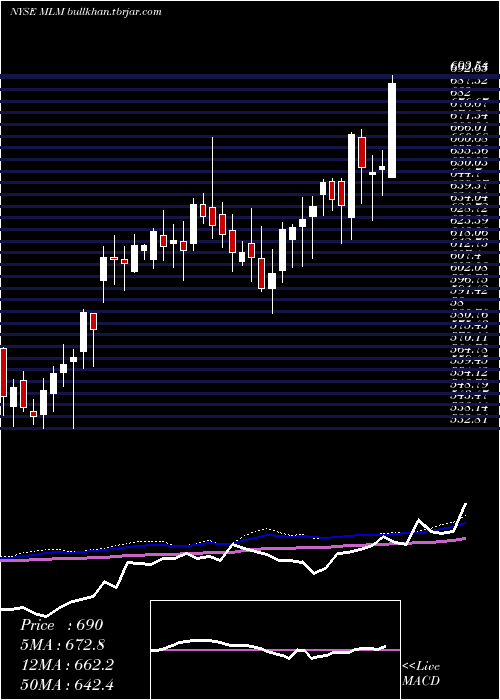  weekly chart MartinMarietta
