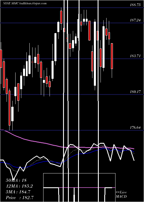  Daily chart MarshMclennan