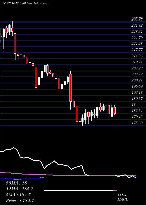  weekly chart MarshMclennan