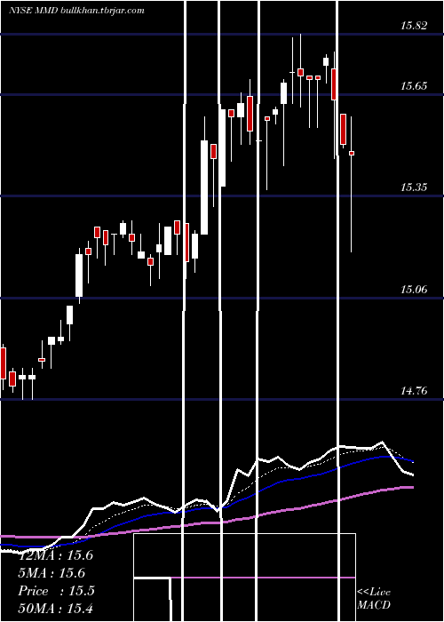  Daily chart MainstayMackay