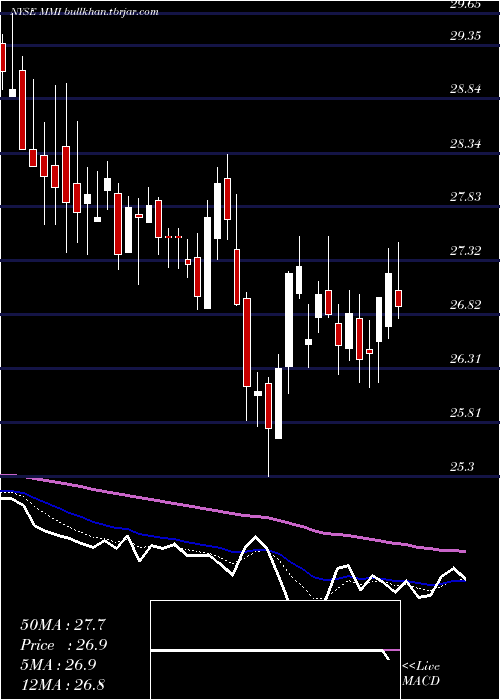  Daily chart MarcusMillichap
