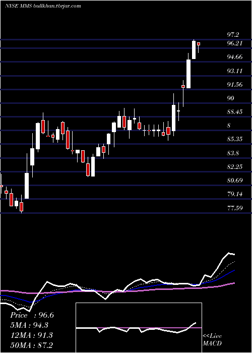  Daily chart MaximusInc