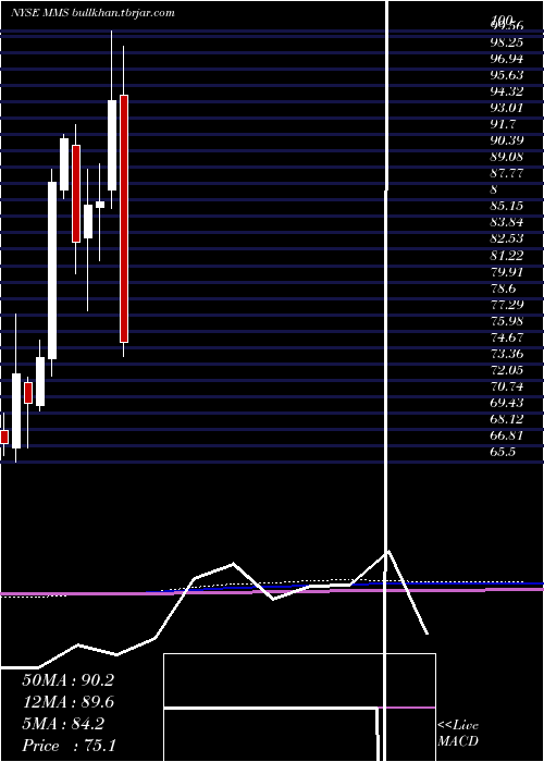  monthly chart MaximusInc