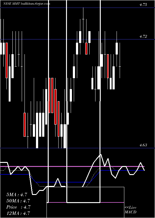  Daily chart MfsMultimarket