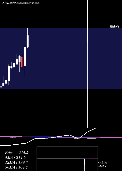  monthly chart ModineManufacturing