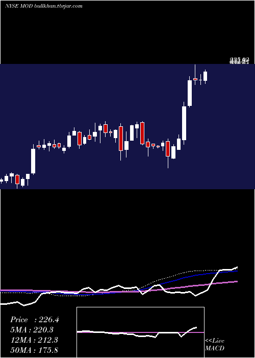  weekly chart ModineManufacturing