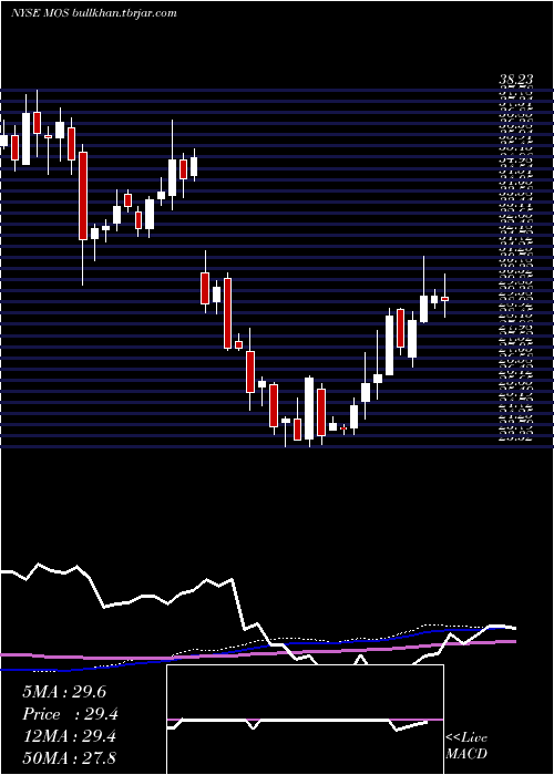  weekly chart MosaicCompany