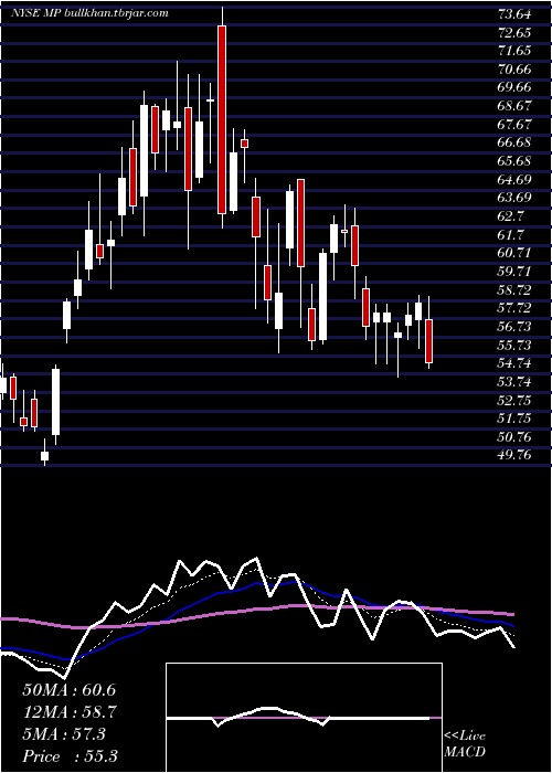  Daily chart MpMaterials