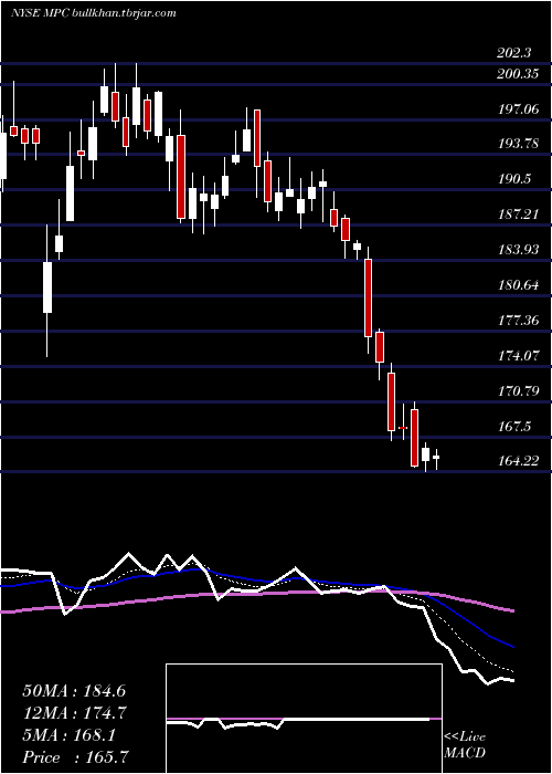  Daily chart MarathonPetroleum