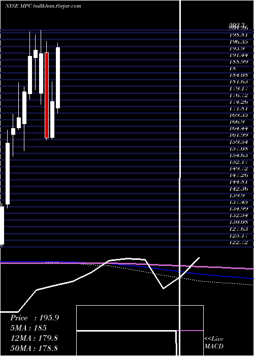  monthly chart MarathonPetroleum