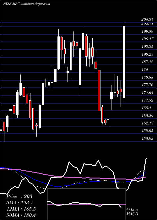  weekly chart MarathonPetroleum