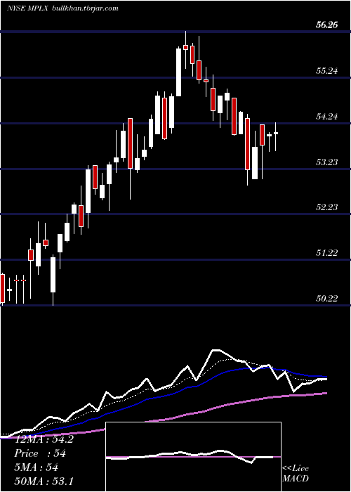  Daily chart MplxLp