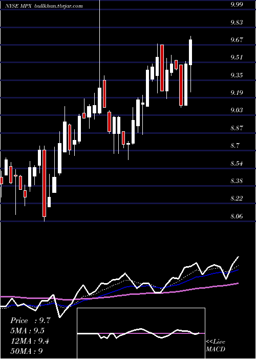  Daily chart MarineProducts
