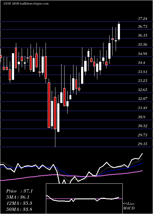  Daily chart MesabiTrust