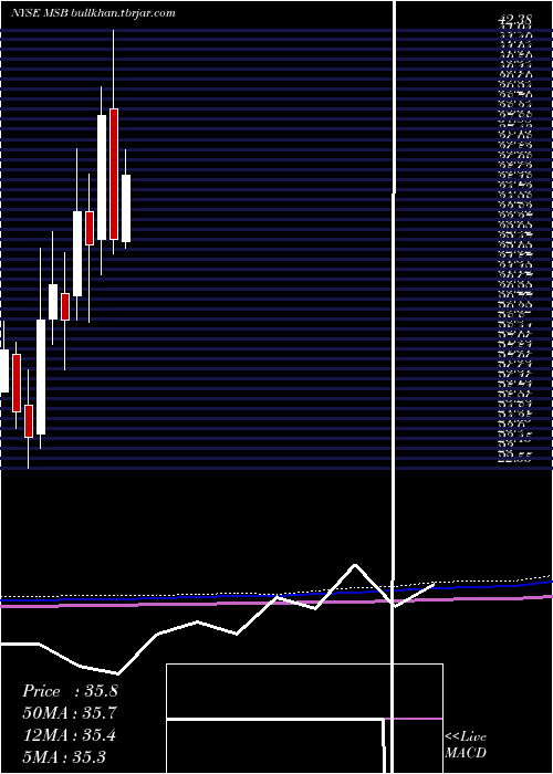  monthly chart MesabiTrust