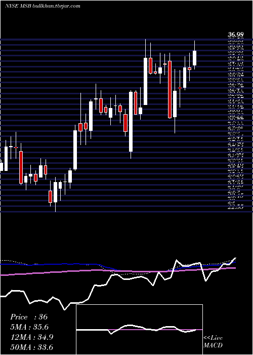  weekly chart MesabiTrust