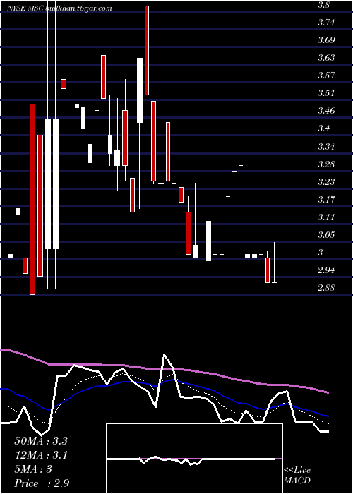  Daily chart StudioCity