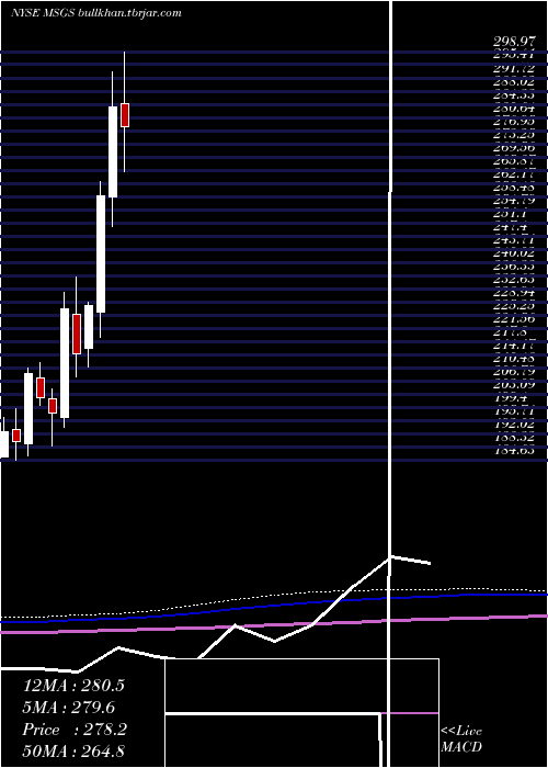  monthly chart MadisonSquare