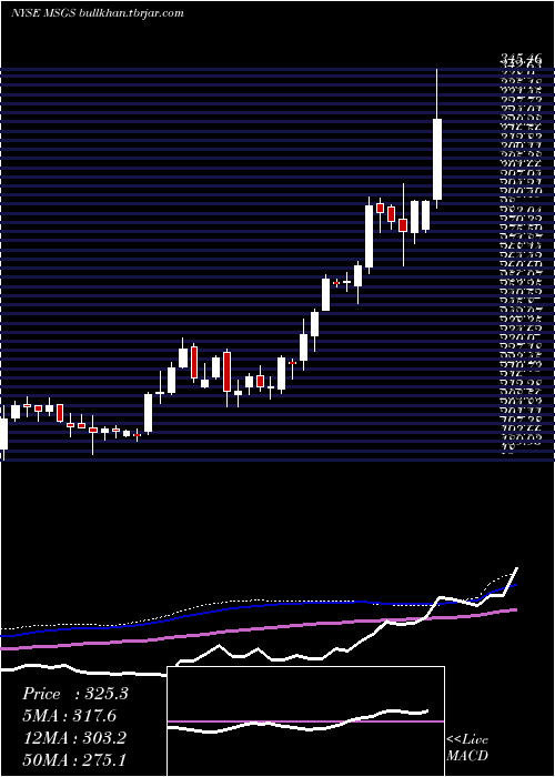  weekly chart MadisonSquare